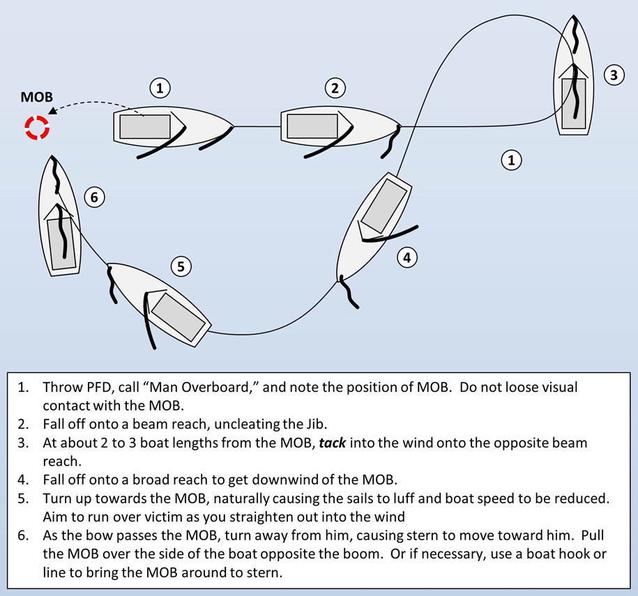 Man Overboard Recovery - Captain's Word